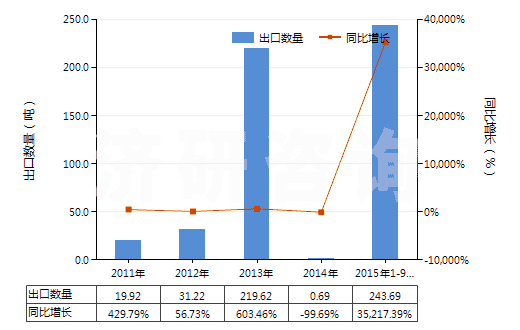2011-2015年9月中國(guó)乳白蛋白（兩種或兩種以上的乳清蛋白濃縮物）(HS35022000)出口量及增速統(tǒng)計(jì)
